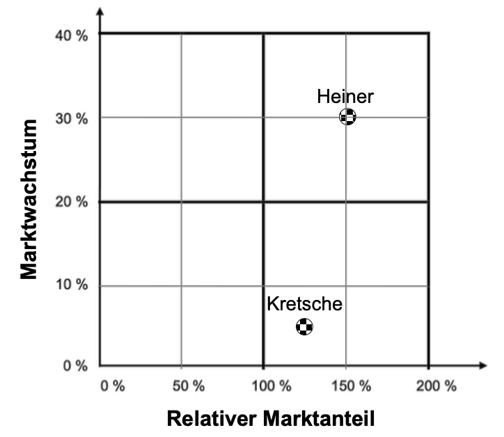 Diagramm mit Marktanteil und Marktwachstum, markiert sind Heiner und Kretsche.